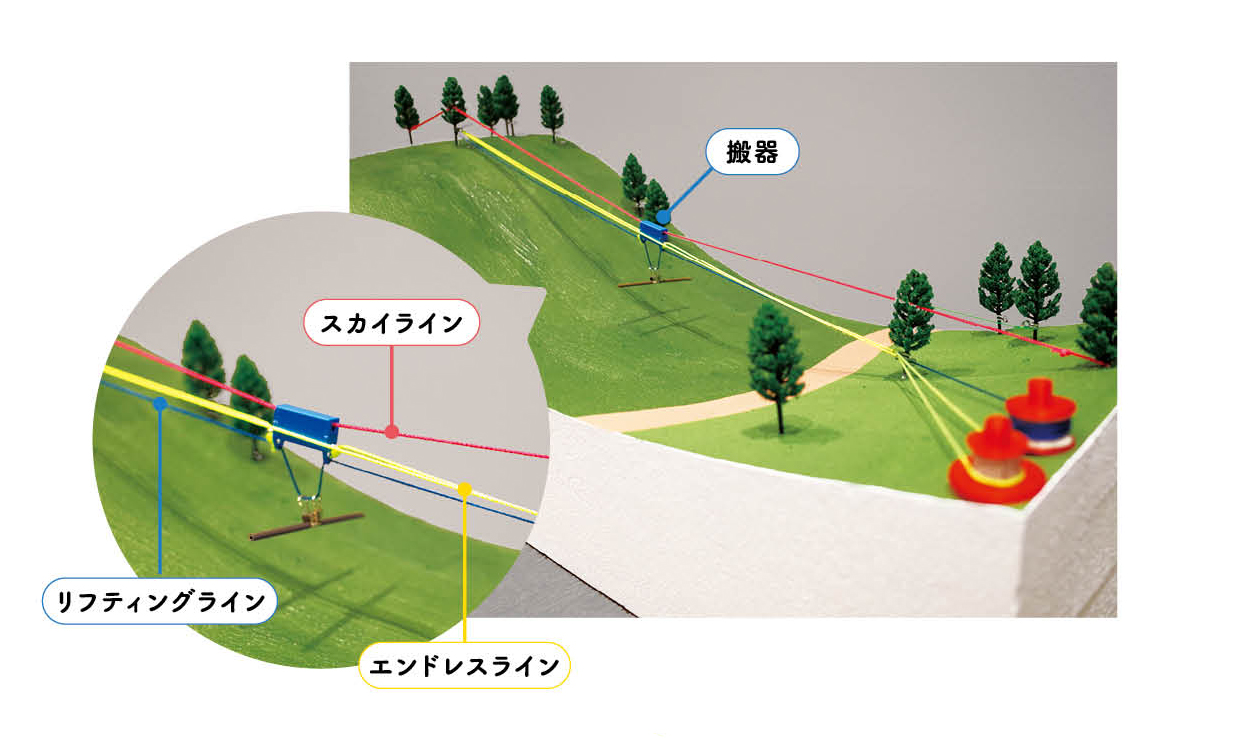 ①模型で分かる架線集材 架線集材について知ってみる | 架線集材について知ってみる | 新林
