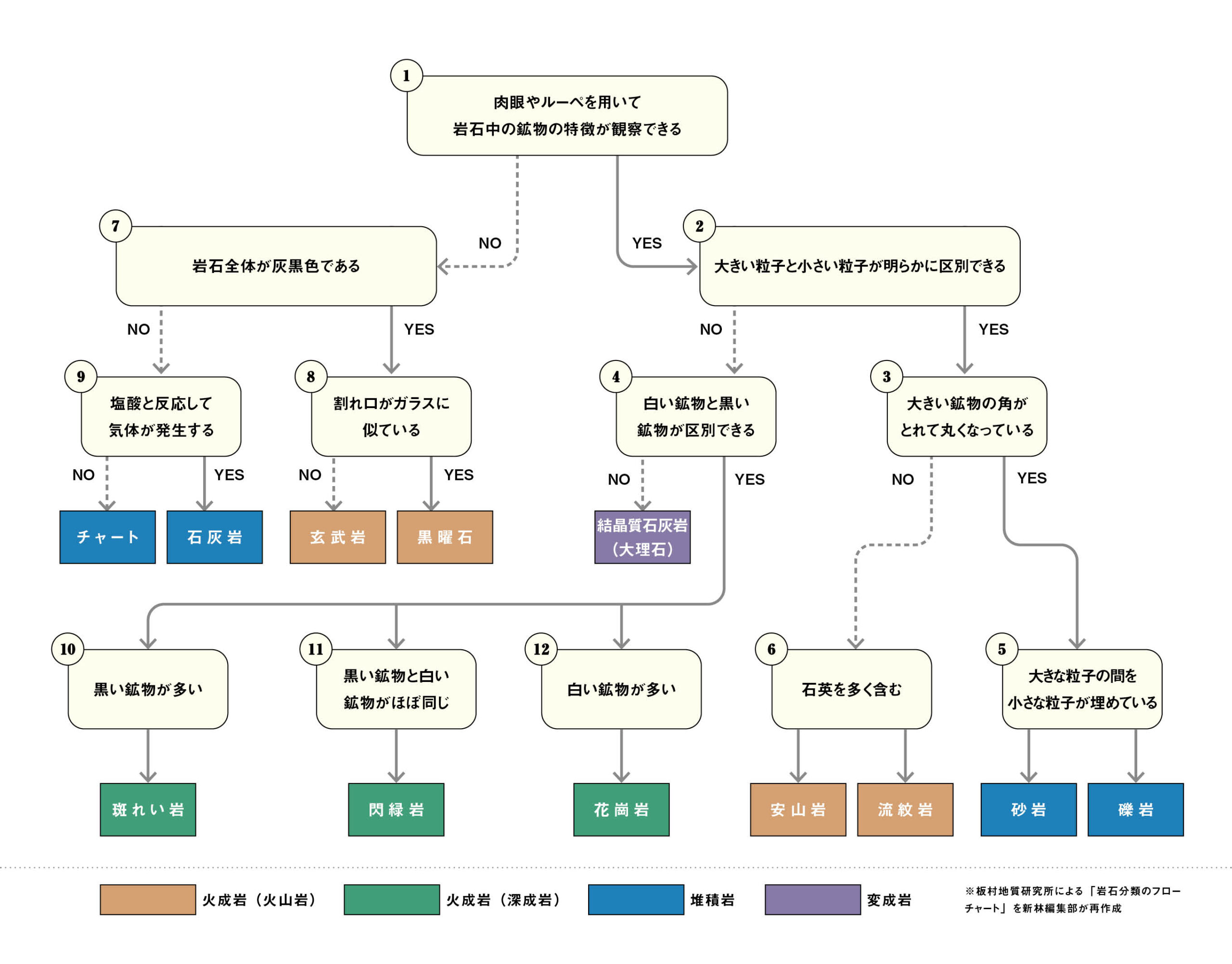 身近な「岩石」を調べてみよう！ ③石の種類を調べよう！ ちぐさ研究室 